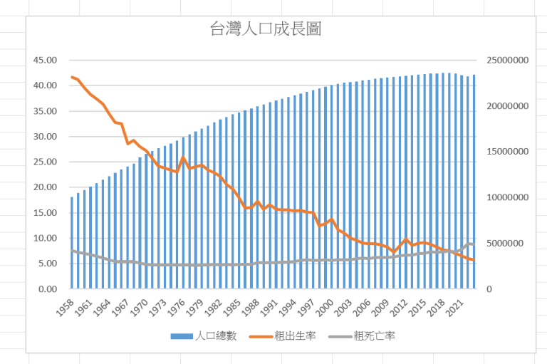 The Population Growth of Taiwan